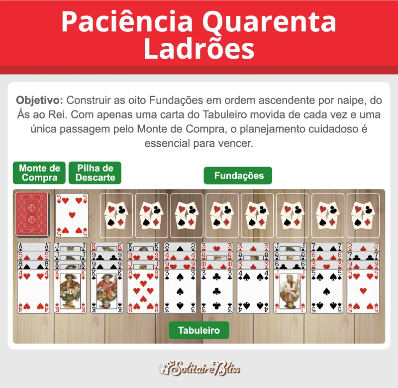 Layout e objetivo da paciência Forty Thieves